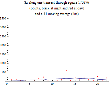 Graphics:Sa along one transect through square 170376 (points, black at night and red at day) and a 11 moving average (line)